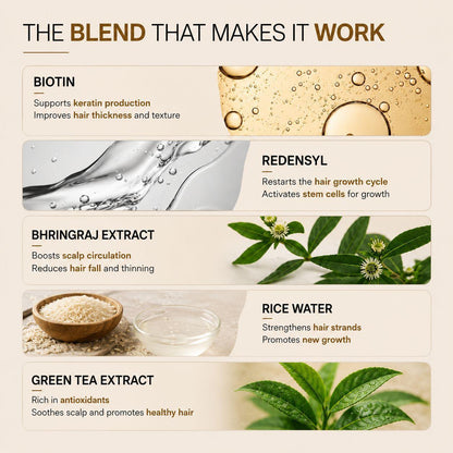 Hair Growth Serum with 3% Redensyl, 2% Bhringraj Extract & 0.5% Caffeine